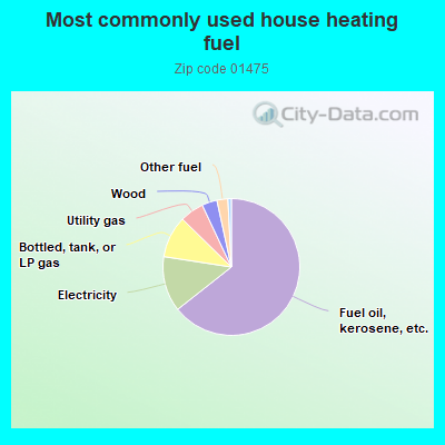 Most commonly used house heating fuel