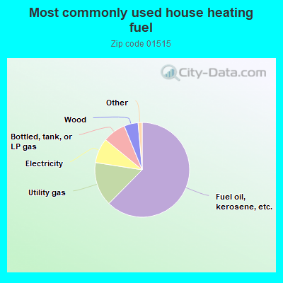 Most commonly used house heating fuel