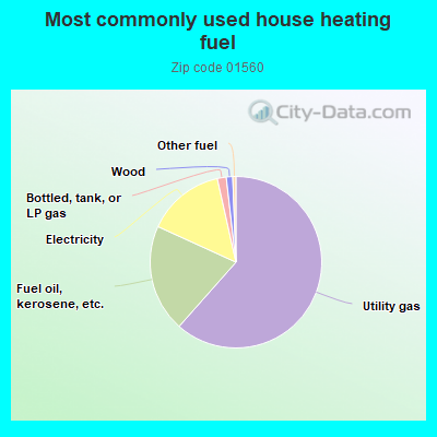 Most commonly used house heating fuel