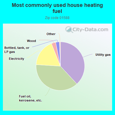 Most commonly used house heating fuel