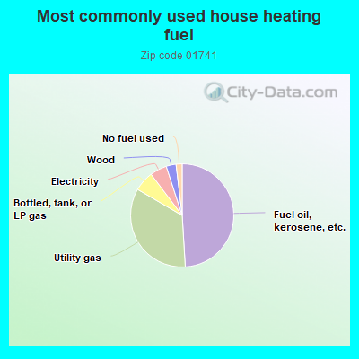 Most commonly used house heating fuel