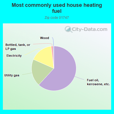 Most commonly used house heating fuel