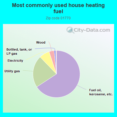 Most commonly used house heating fuel