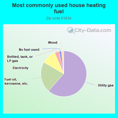 Most commonly used house heating fuel