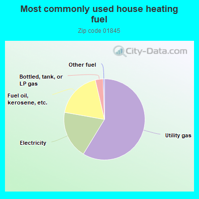 Most commonly used house heating fuel