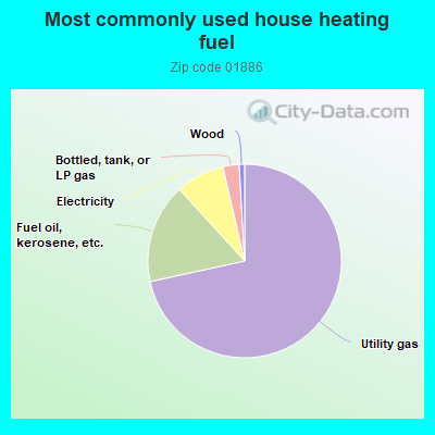 Most commonly used house heating fuel