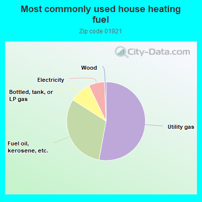 Most commonly used house heating fuel