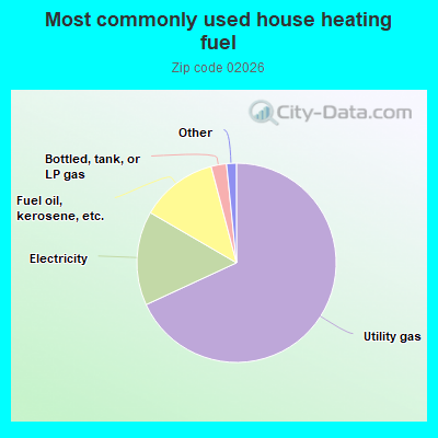 Most commonly used house heating fuel