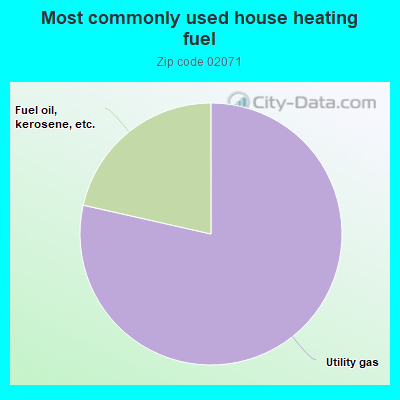 Most commonly used house heating fuel