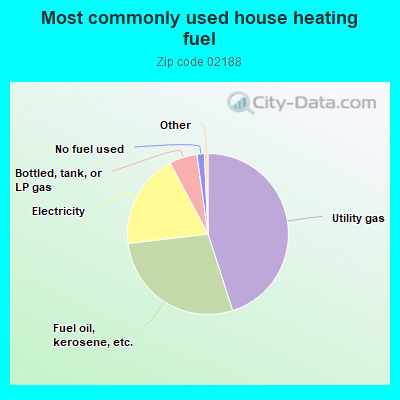 Most commonly used house heating fuel