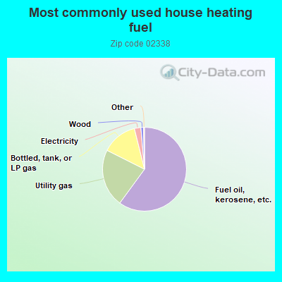 Most commonly used house heating fuel