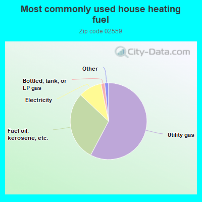 Most commonly used house heating fuel