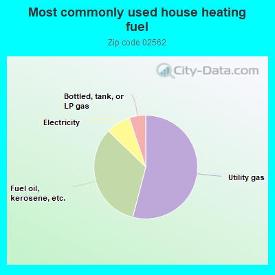 Most commonly used house heating fuel