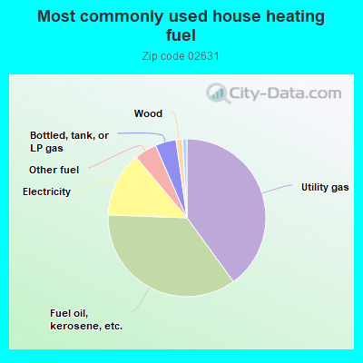 Most commonly used house heating fuel