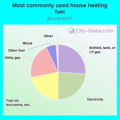 Most commonly used house heating fuel