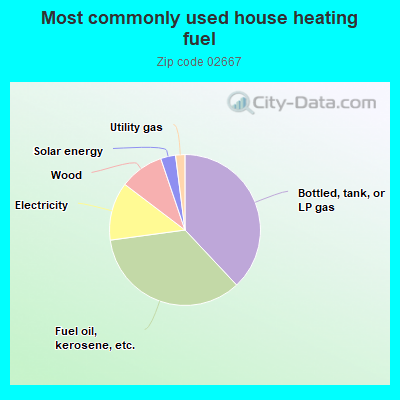 Most commonly used house heating fuel