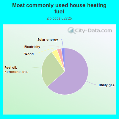 Most commonly used house heating fuel