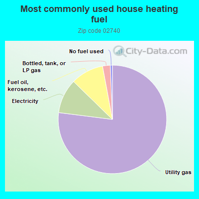 Most commonly used house heating fuel