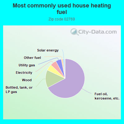 Most commonly used house heating fuel