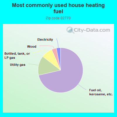 Most commonly used house heating fuel