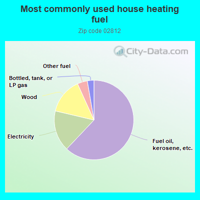 Most commonly used house heating fuel