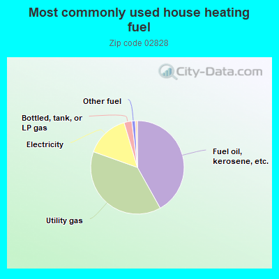 Most commonly used house heating fuel