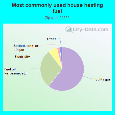 Most commonly used house heating fuel