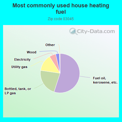 Most commonly used house heating fuel