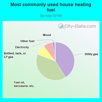 Most commonly used house heating fuel