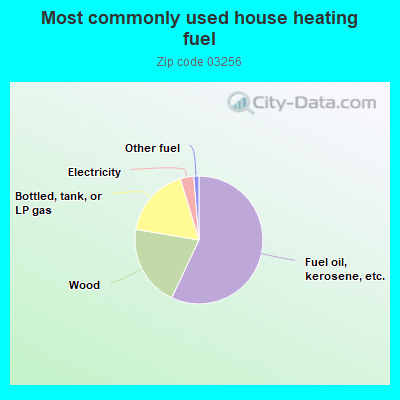 Most commonly used house heating fuel