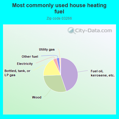 Most commonly used house heating fuel