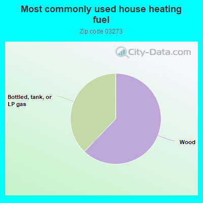 Most commonly used house heating fuel