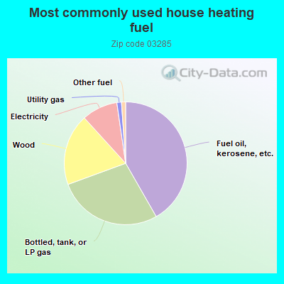 Most commonly used house heating fuel