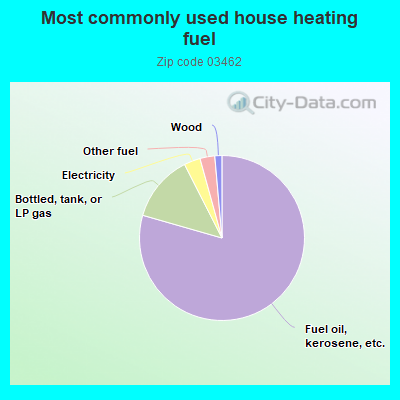 Most commonly used house heating fuel