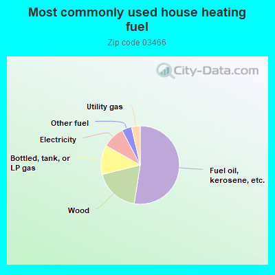 Most commonly used house heating fuel