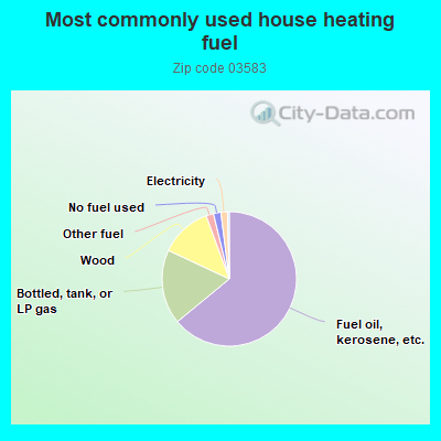 Most commonly used house heating fuel