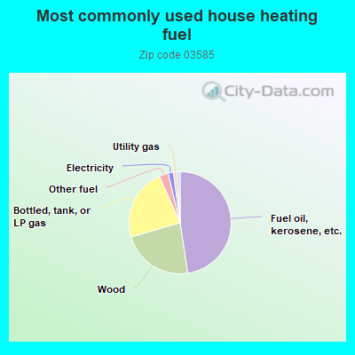 Most commonly used house heating fuel