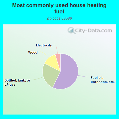 Most commonly used house heating fuel