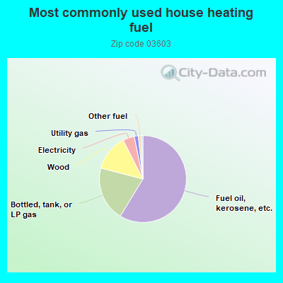 Most commonly used house heating fuel