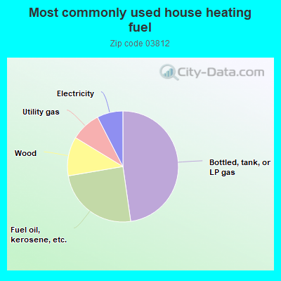 Most commonly used house heating fuel