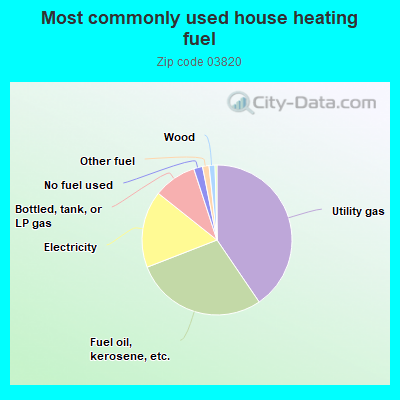 Most commonly used house heating fuel