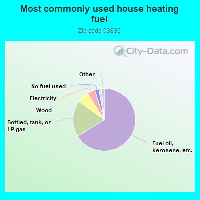 Most commonly used house heating fuel