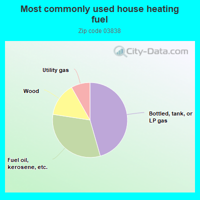 Most commonly used house heating fuel