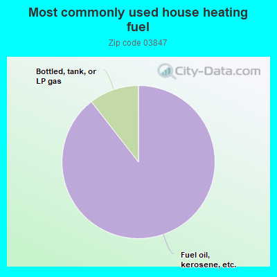 Most commonly used house heating fuel