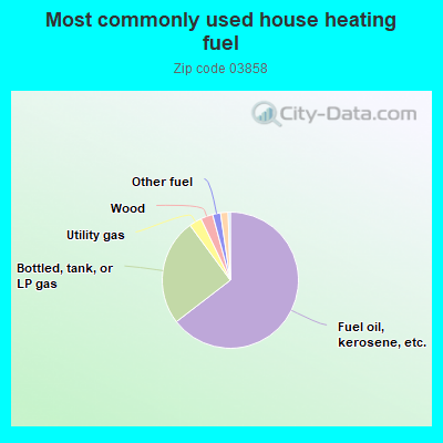 Most commonly used house heating fuel