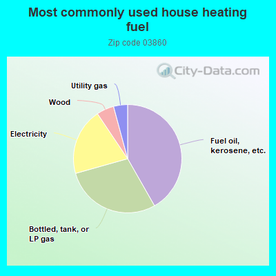 Most commonly used house heating fuel