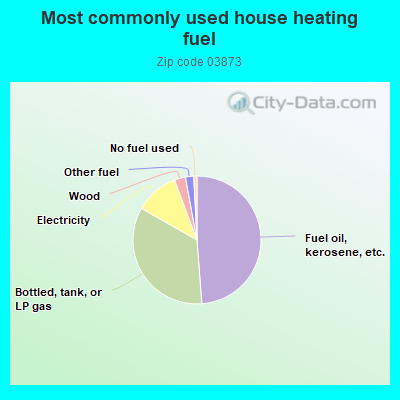 Most commonly used house heating fuel