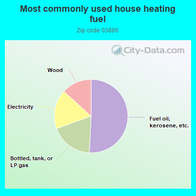 Most commonly used house heating fuel