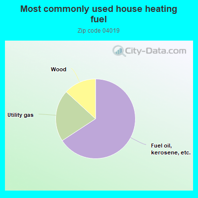 Most commonly used house heating fuel