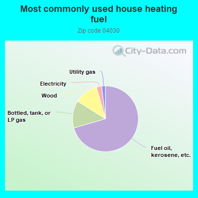 Most commonly used house heating fuel